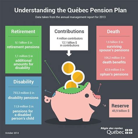 Calculation of your retirement pension under the Québec Pension .